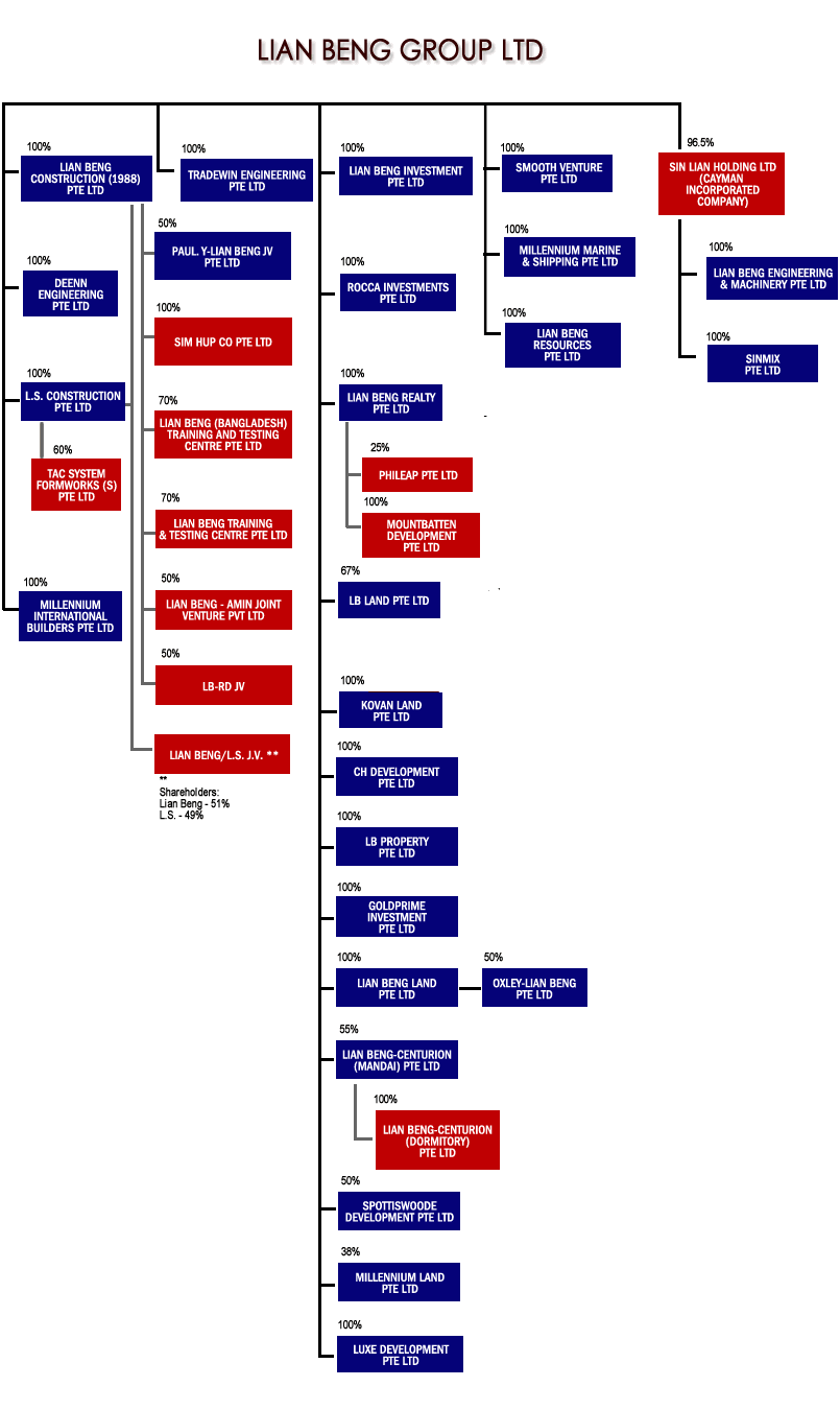 Structural Chart